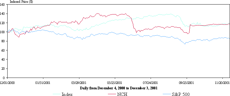 [INDEXED STOCK PRICE CHART]